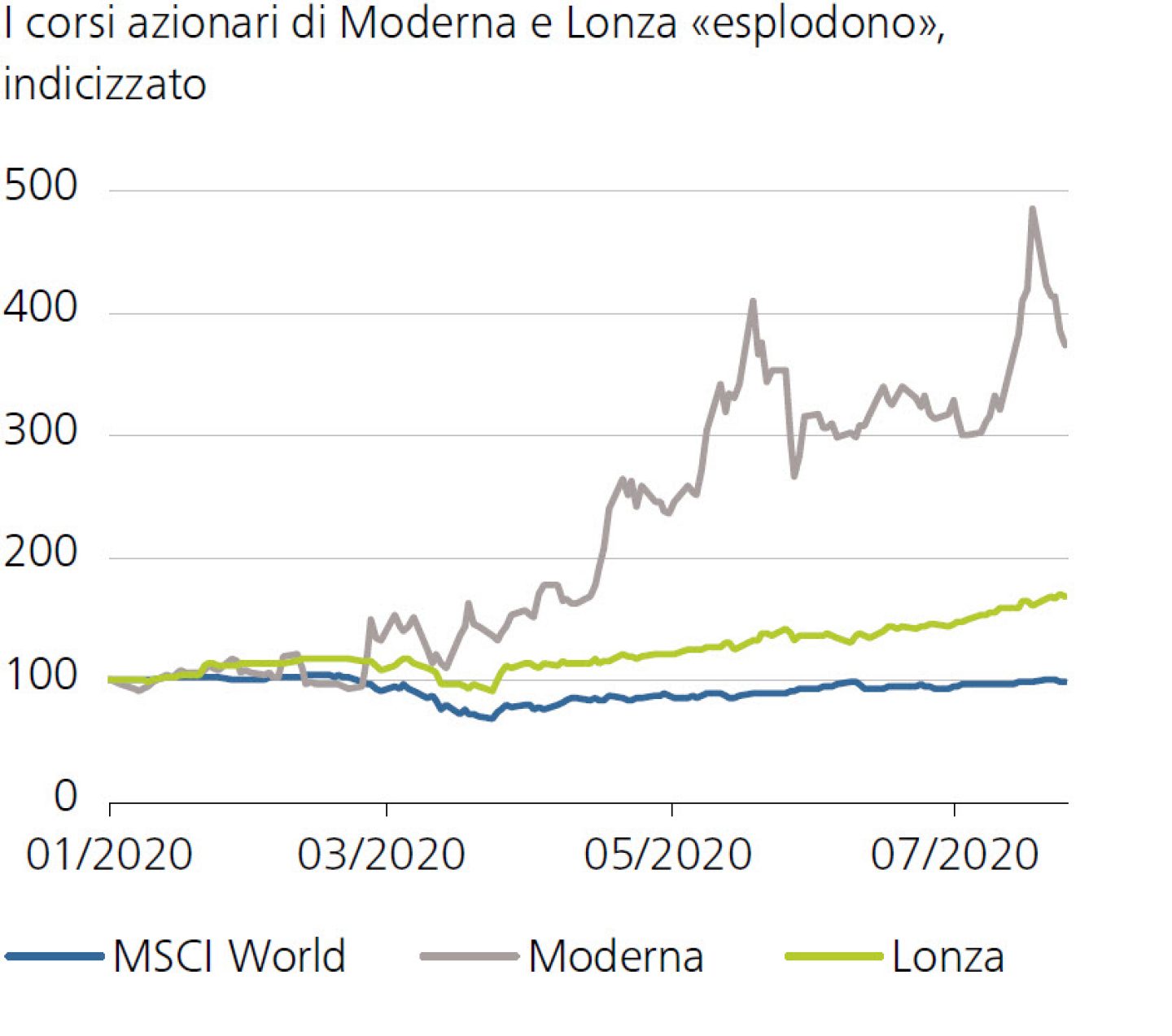 I corsi azionari di Moderna e Lonza «esplodono»