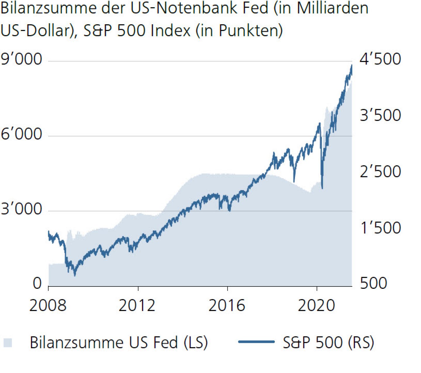 Bilanzsumme der US-Notenbank Fed (in Milliarden US-Dollar), S&P 500 Index (in Punkten)
