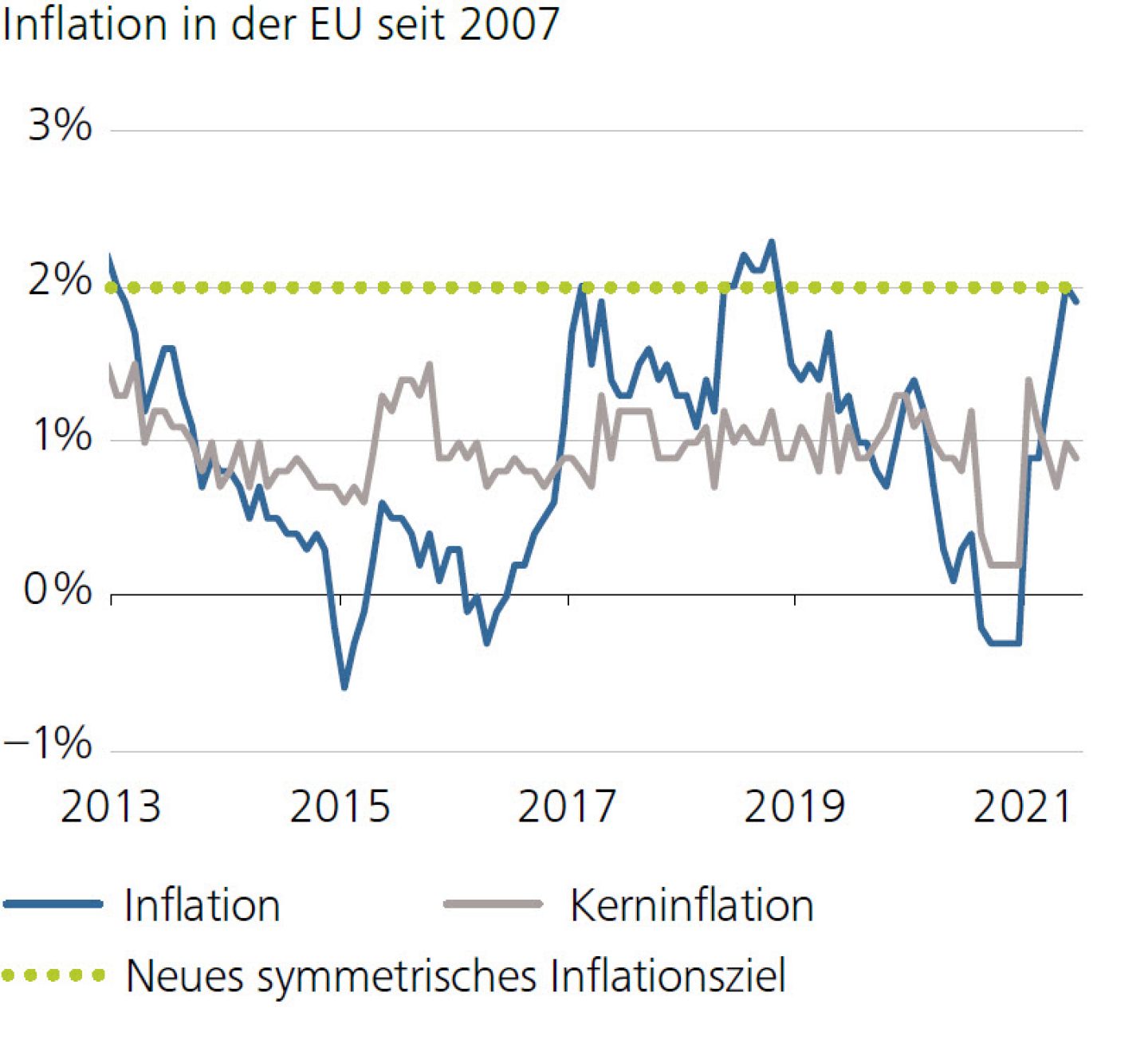 Inflation in der EU seit 2007