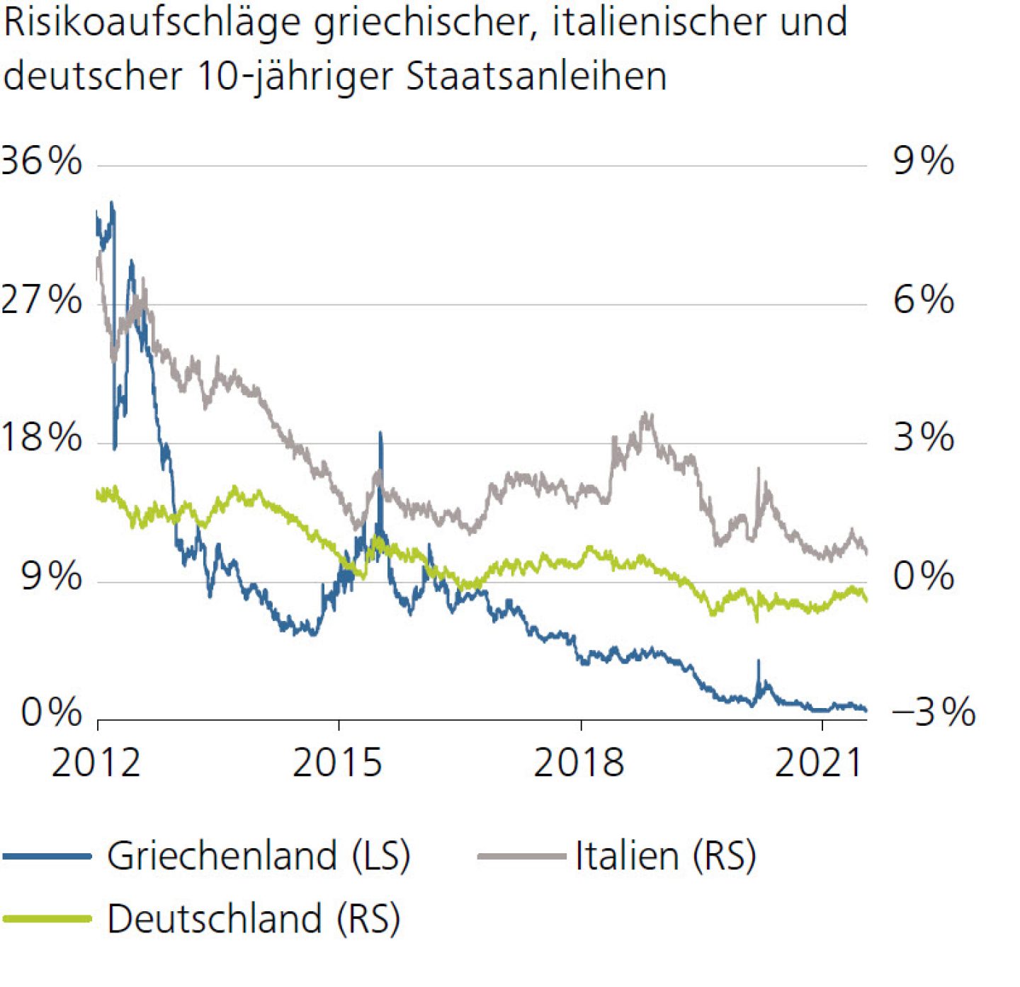 Risikoaufschläge griechischer, italienischer und deutscher 10-jähriger Staatsanleihen
