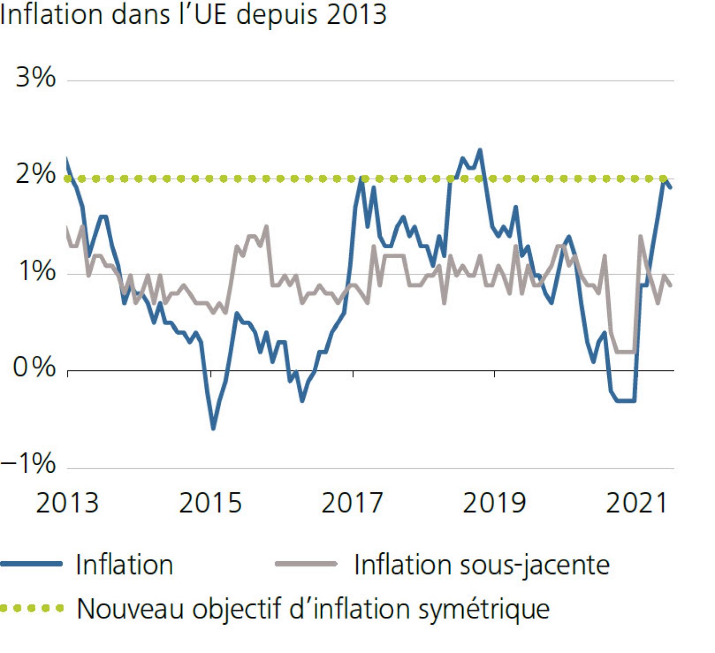 Inflation dans l'UE depuis 2013