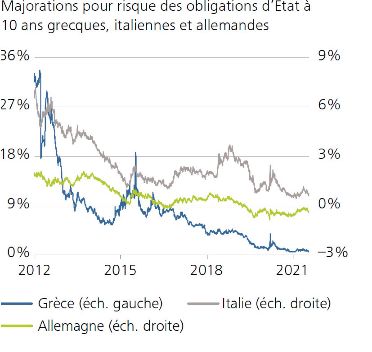 Majorations pour risque des obligations d'Etat à 10 ans grecques, italiennes et allemandes