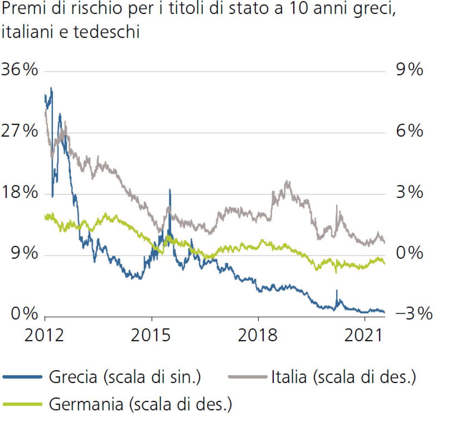 Premi di rischio per i titoli di stato a 10 anni greci, italiani e tedeschi