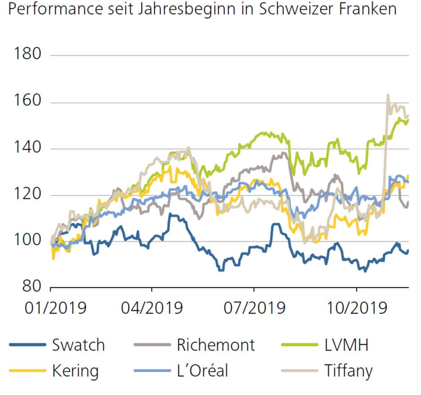 Performance Luxusgüter-Aktien seit Jahresbeginn in Schweizer Franken