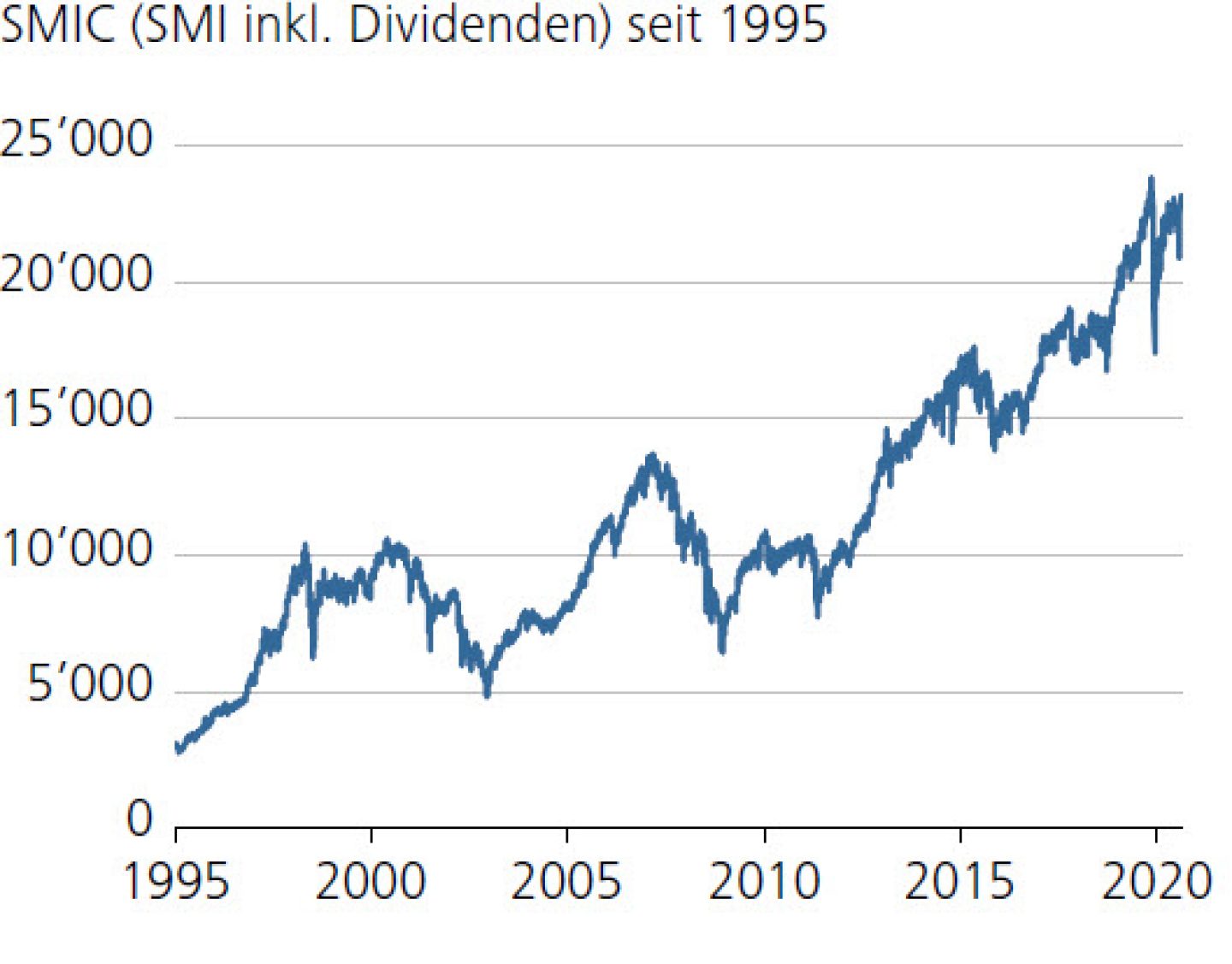 SMIC (SMI inkl. Dividenden) seit 1995