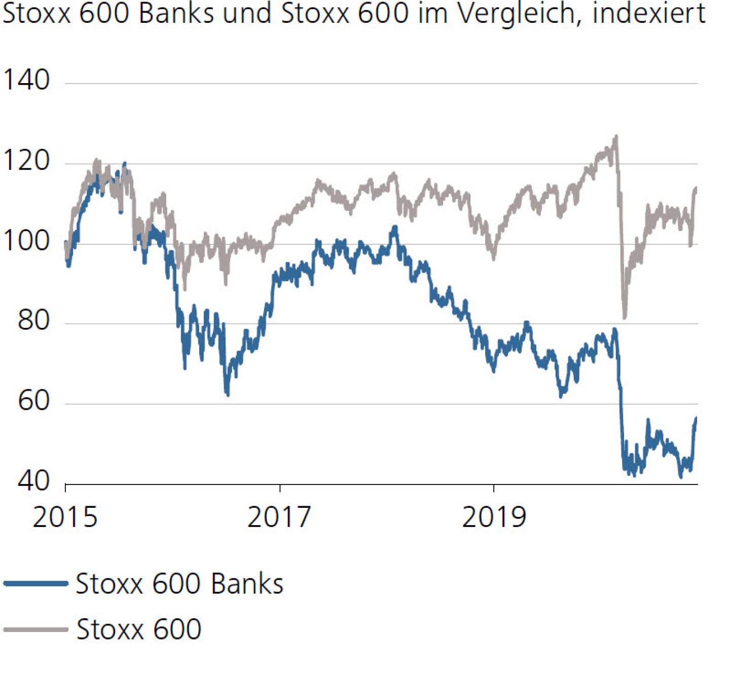 Stoxx 600 Banks und Stoxx 600 im Vergleich
