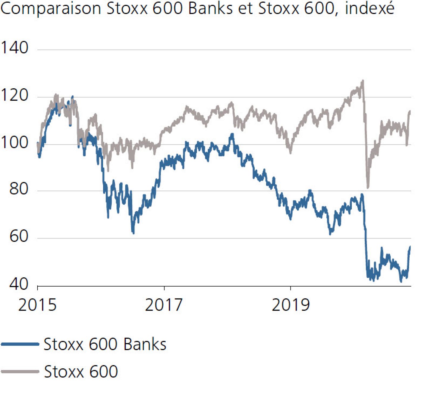 Comparaison Stoxx Banques et Stoxx 600
