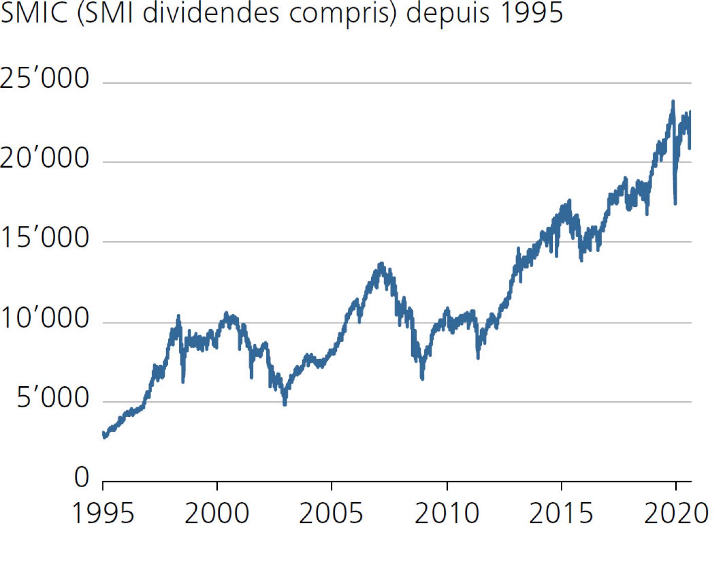 SMIC (SMI dividendes compris) depuis 1995