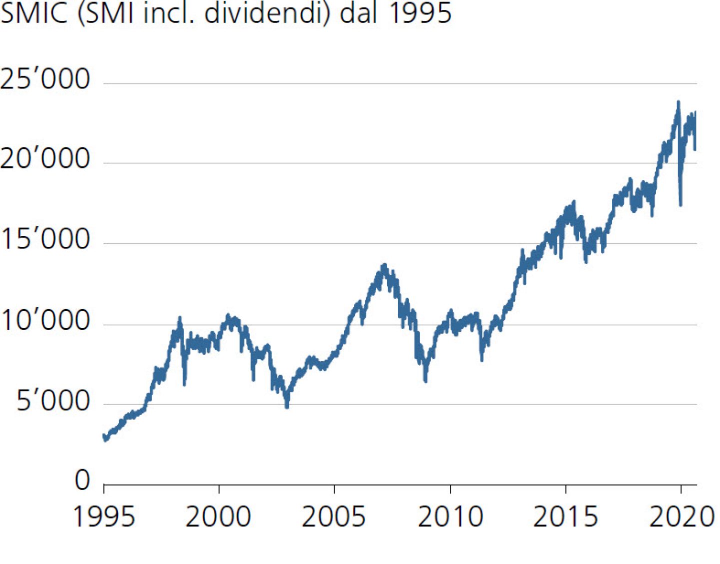 SMIC (SMI incl. dividendi) dal 1995