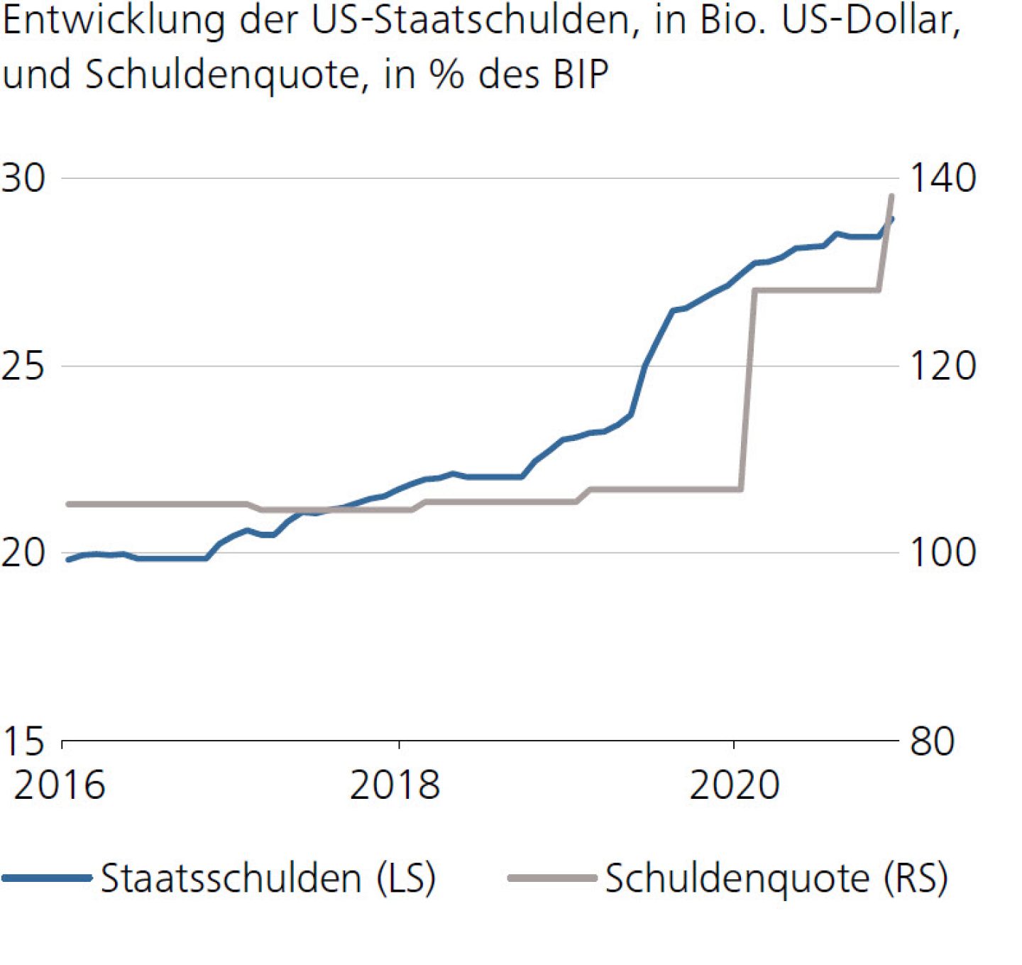 Entwicklung der US-Staatschulden, in Bio. US-Dollar, und Schuldenquote, in % des BIP