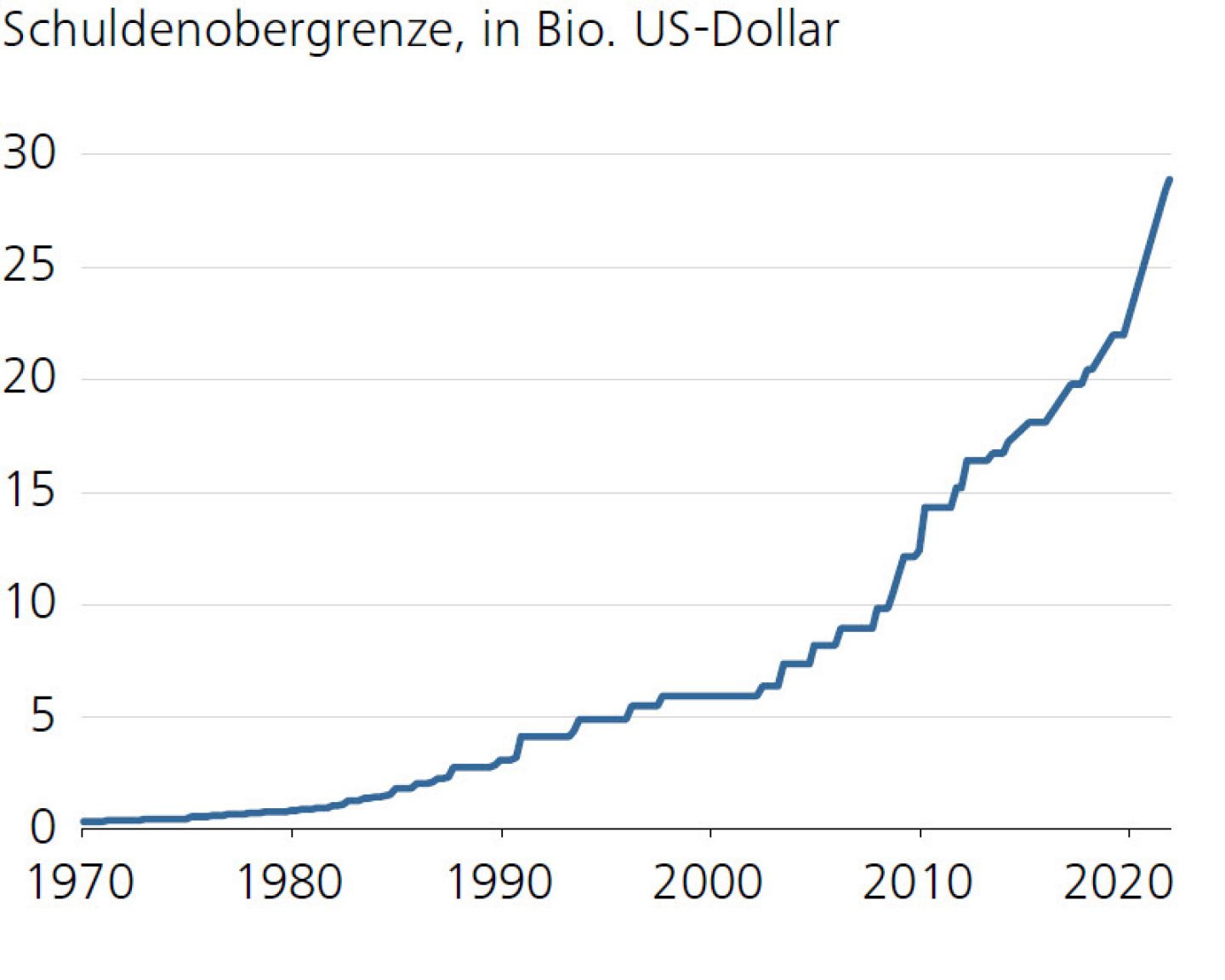 Schuldenobergrenze, in Bio. US-Dollar