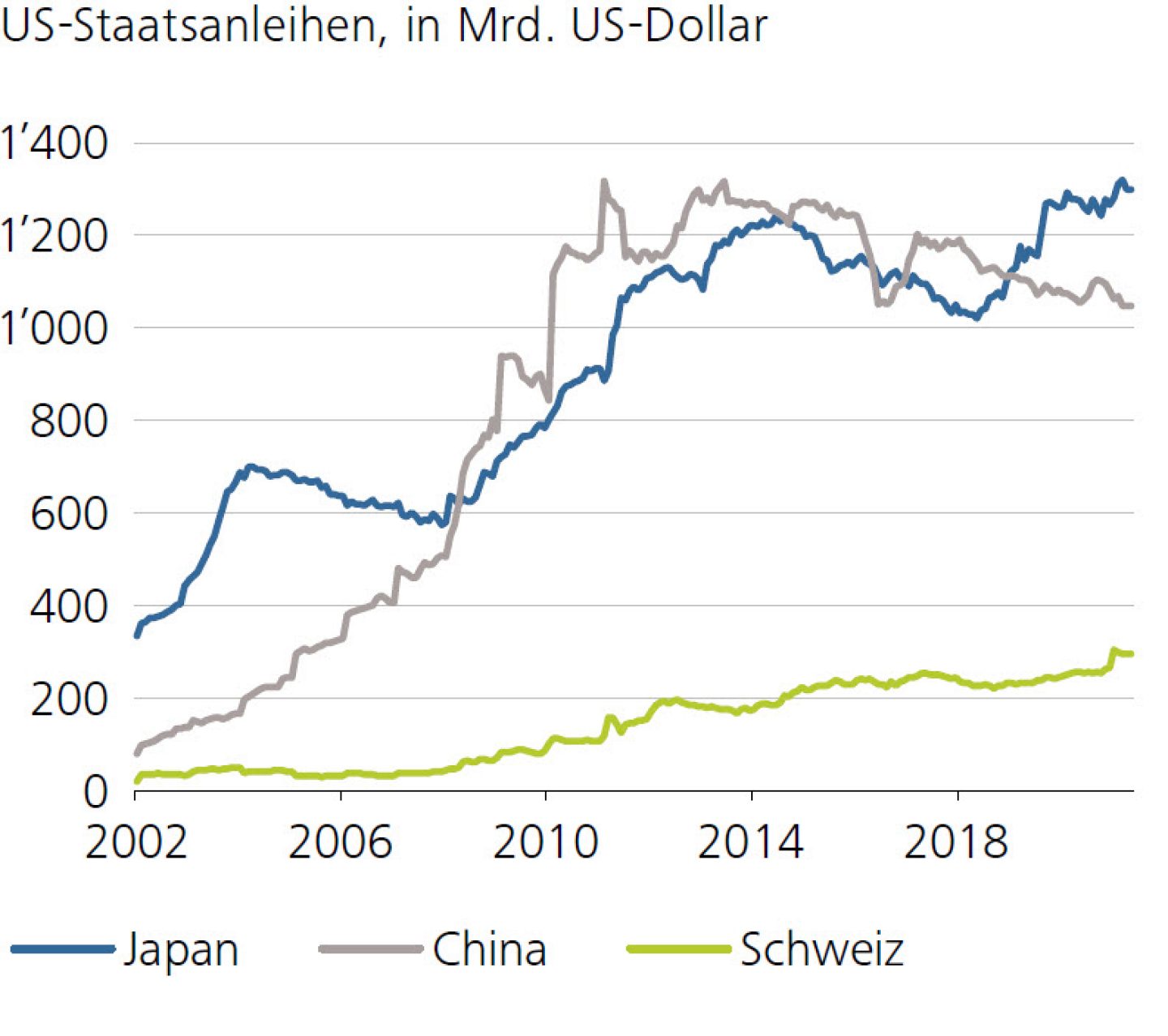 US-Staatsanleihen, in Mrd. US-Dollar