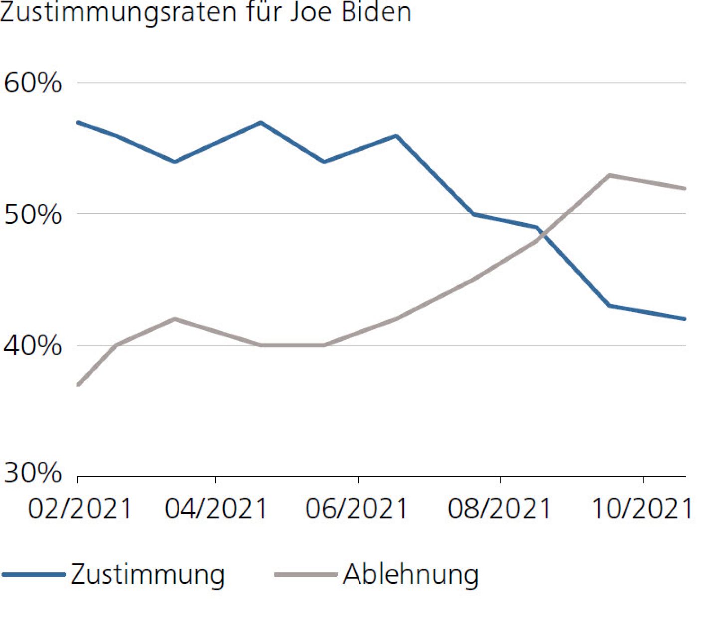Zustimmungsraten für Joe Biden