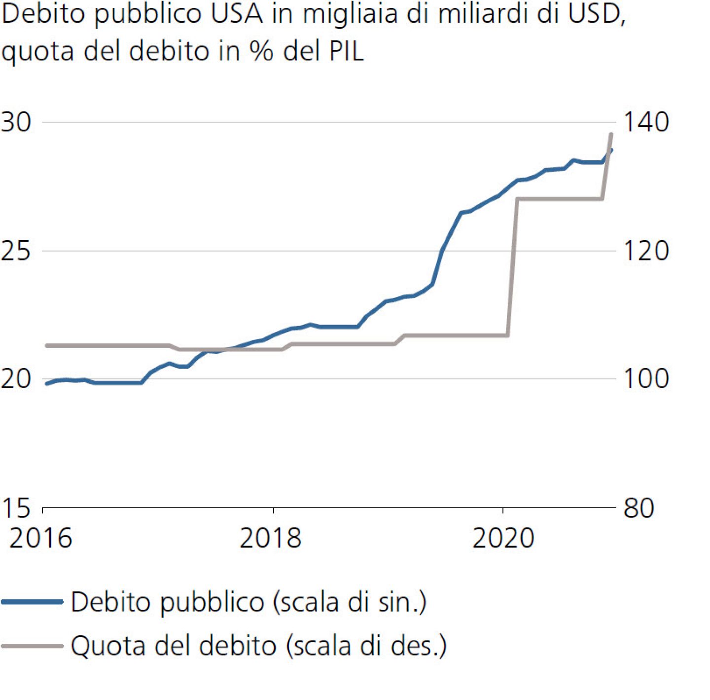 Debito pubblico USA in migliaia di miliardi di USD, quota del debito in % del PIL