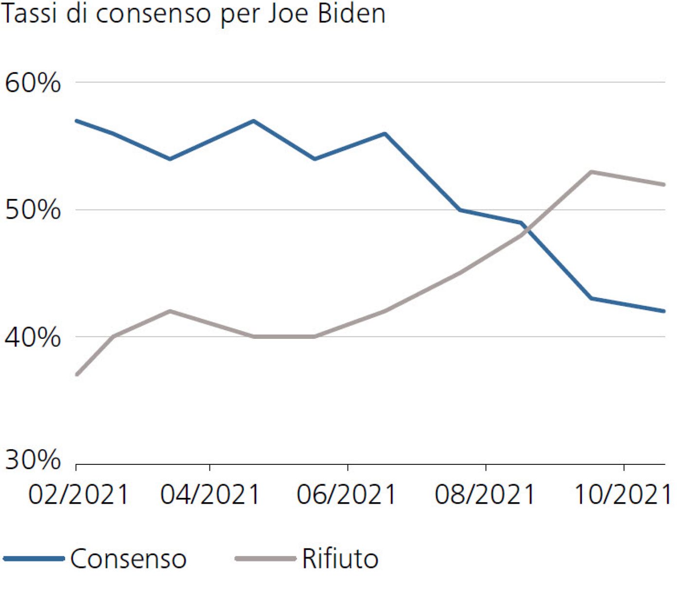 Tassi di consenso per Joe Biden
