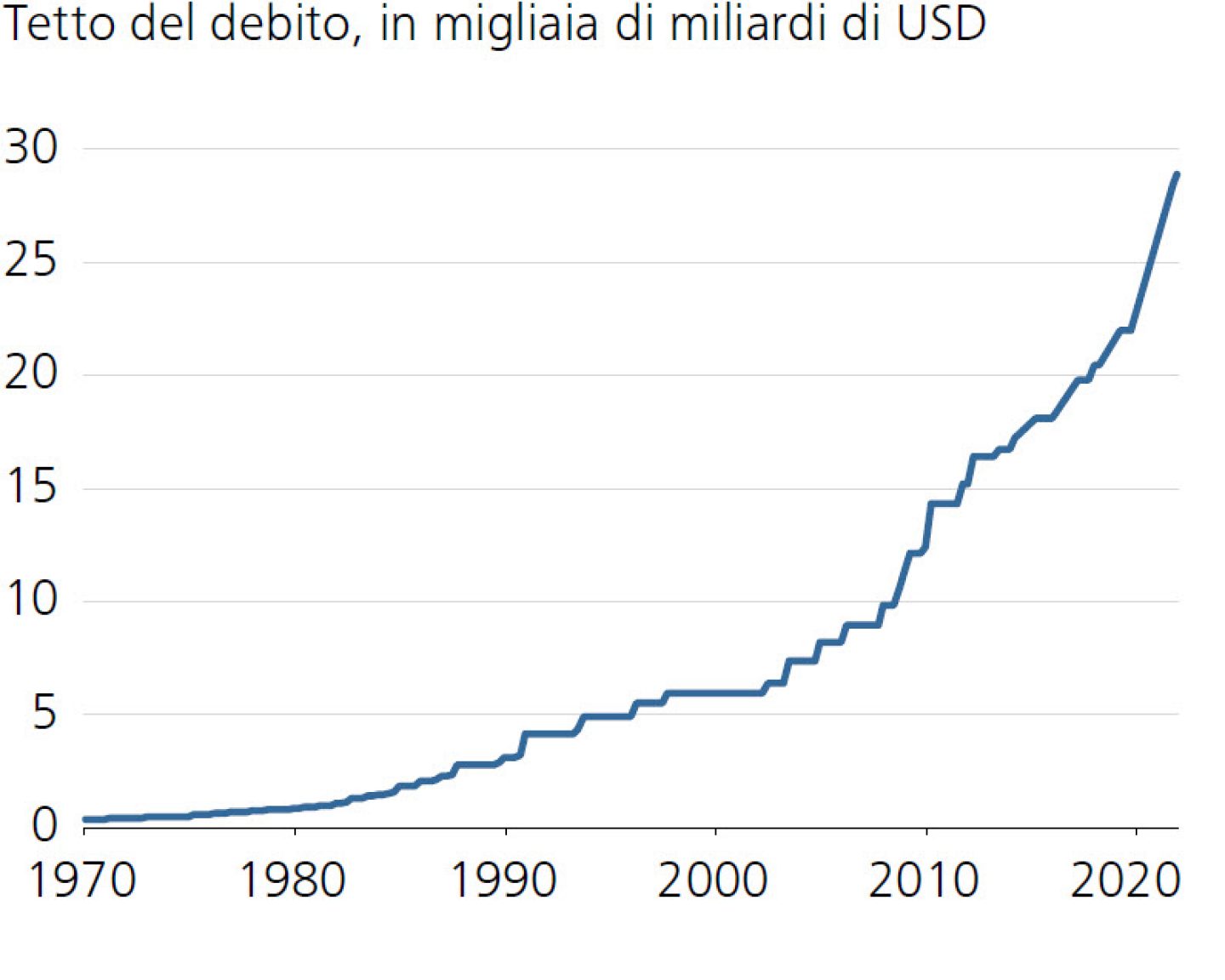 Tetto del debito, in migliaia di miliardi di USD