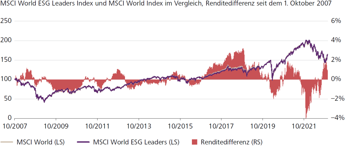 MSCI World Index und MSCI World ESG Leaders Index im Vergleich, Renditedifferenz seit dem 1. Oktober 2007