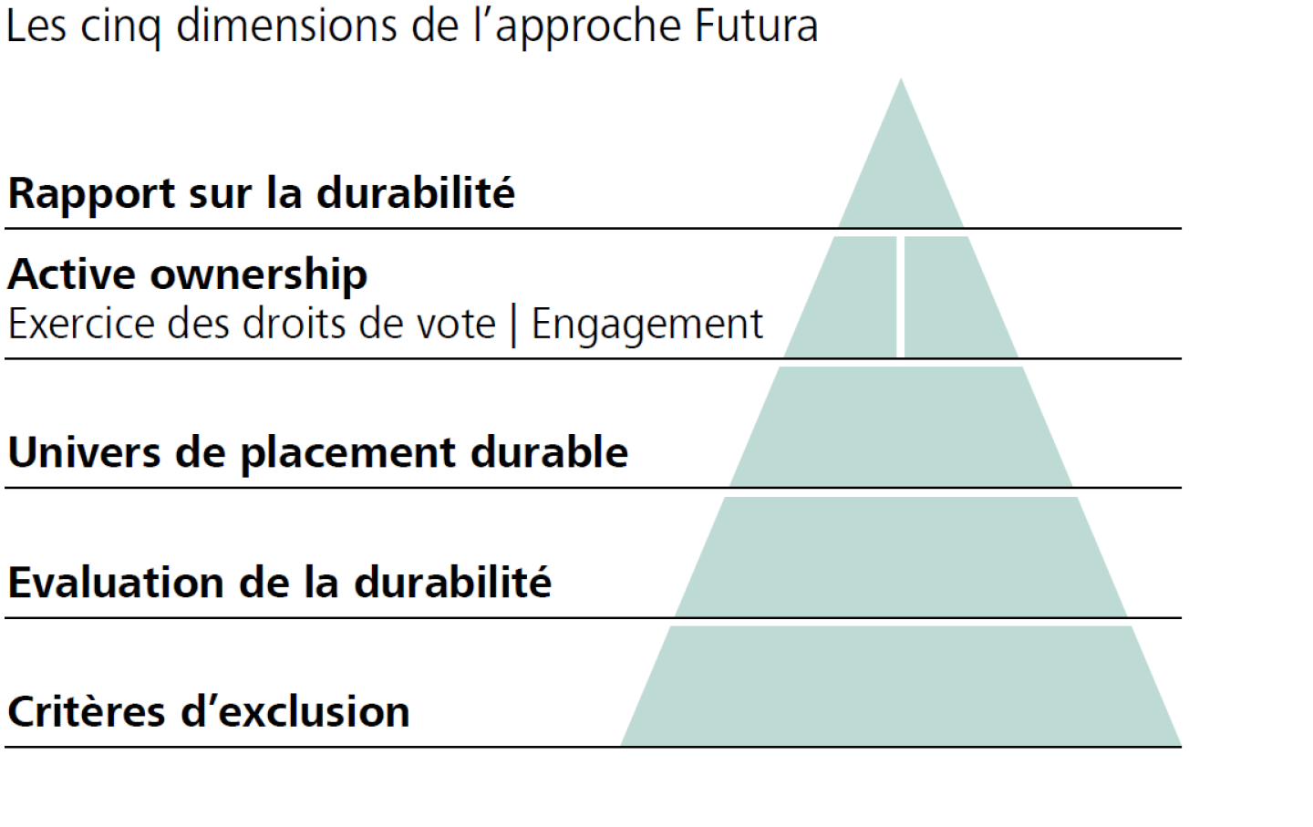 Les cinq dimensions de l'approche Futura