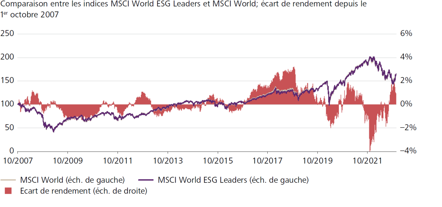 Comparaison entre les indices MSCI World ESG Leaders et MSCI World; écart de rendement depuis le 1er octobre 2007