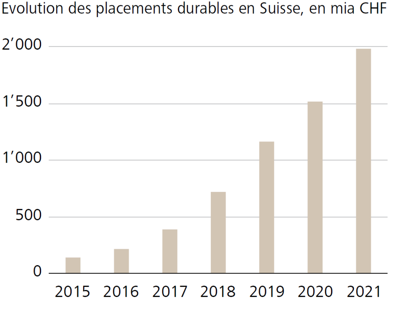 Sviluppo degli investimenti sostenibili in Svizzera, in miliardi di CHF 