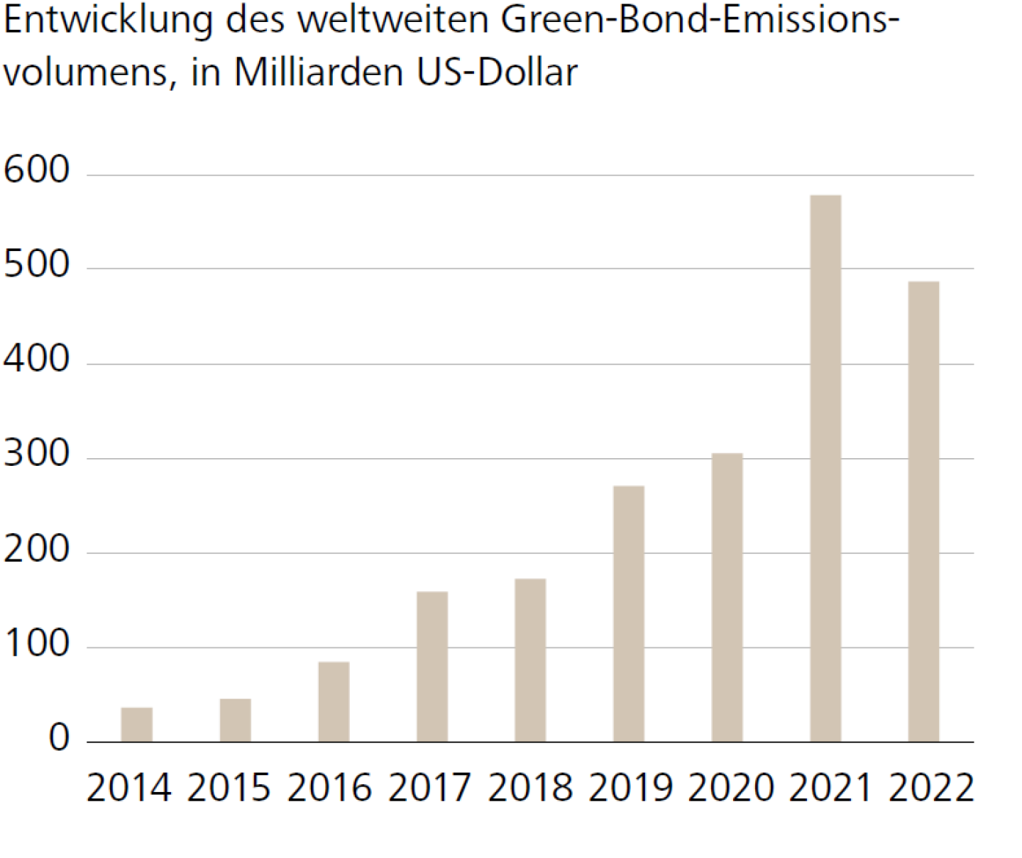 Entwicklung des weltweiten Green-Bond-Emissionsvolumens, in Milliarden US-Dollar