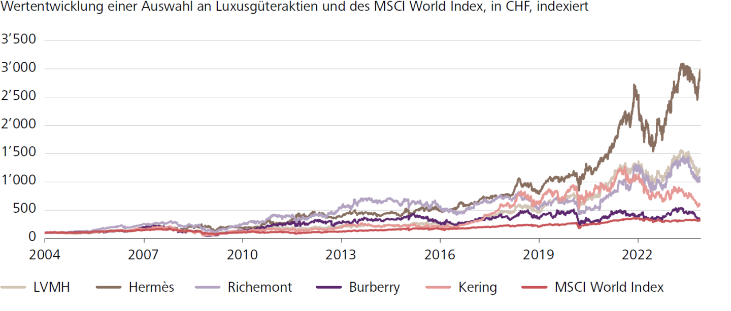 Wertentwicklung einer Auswahl an Luxusgüteraktien und des MSCI World Index, in CHF, indexiert