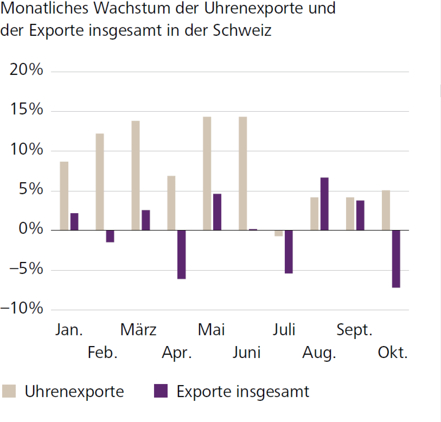 Monatliches Wachstum der Uhrenexporte und der Exporte insgesamt in der Schweiz