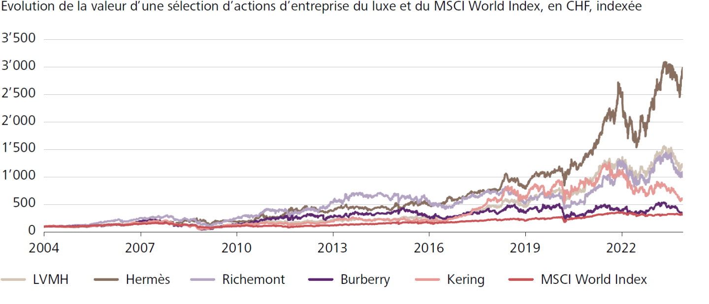 Evolution de la valeur d'une sélection d'actions d'entreprise du luxe et du MSCI World Index, en CHF, indexée