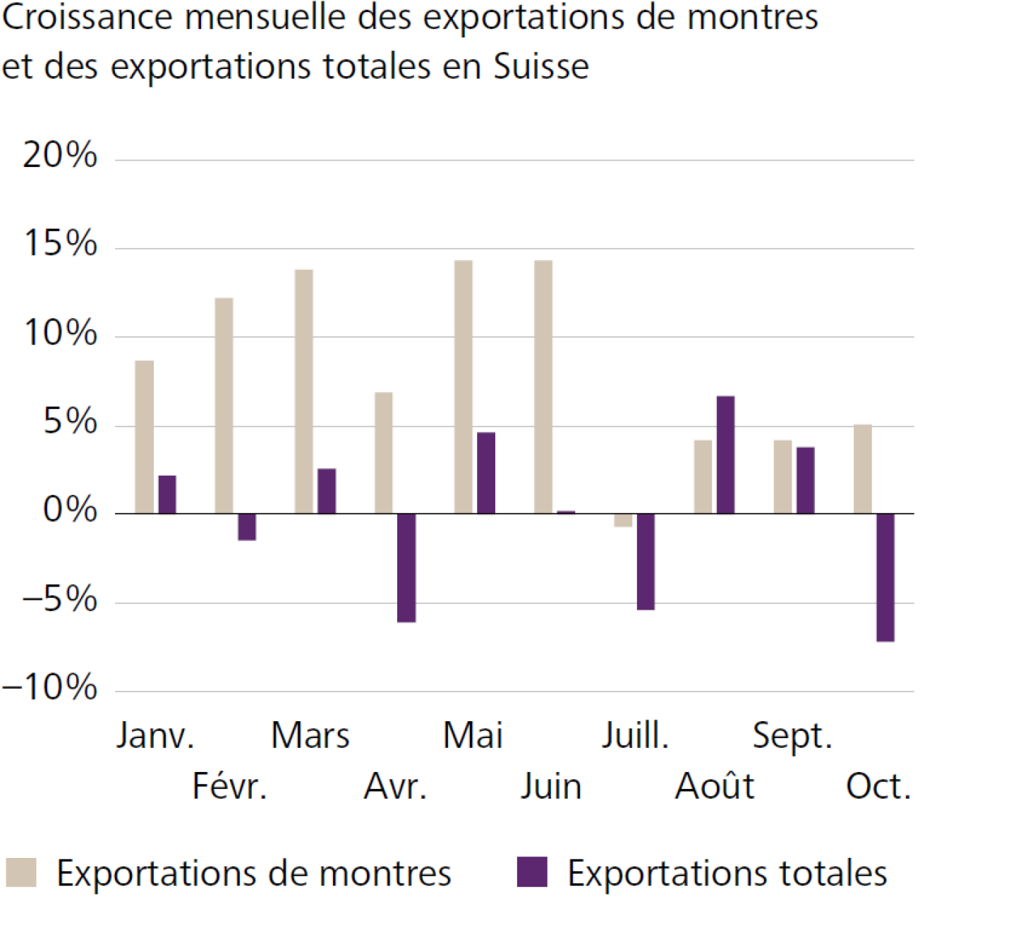 Croissance mensuelle des exportations de montres et des exportations totales en Suisse