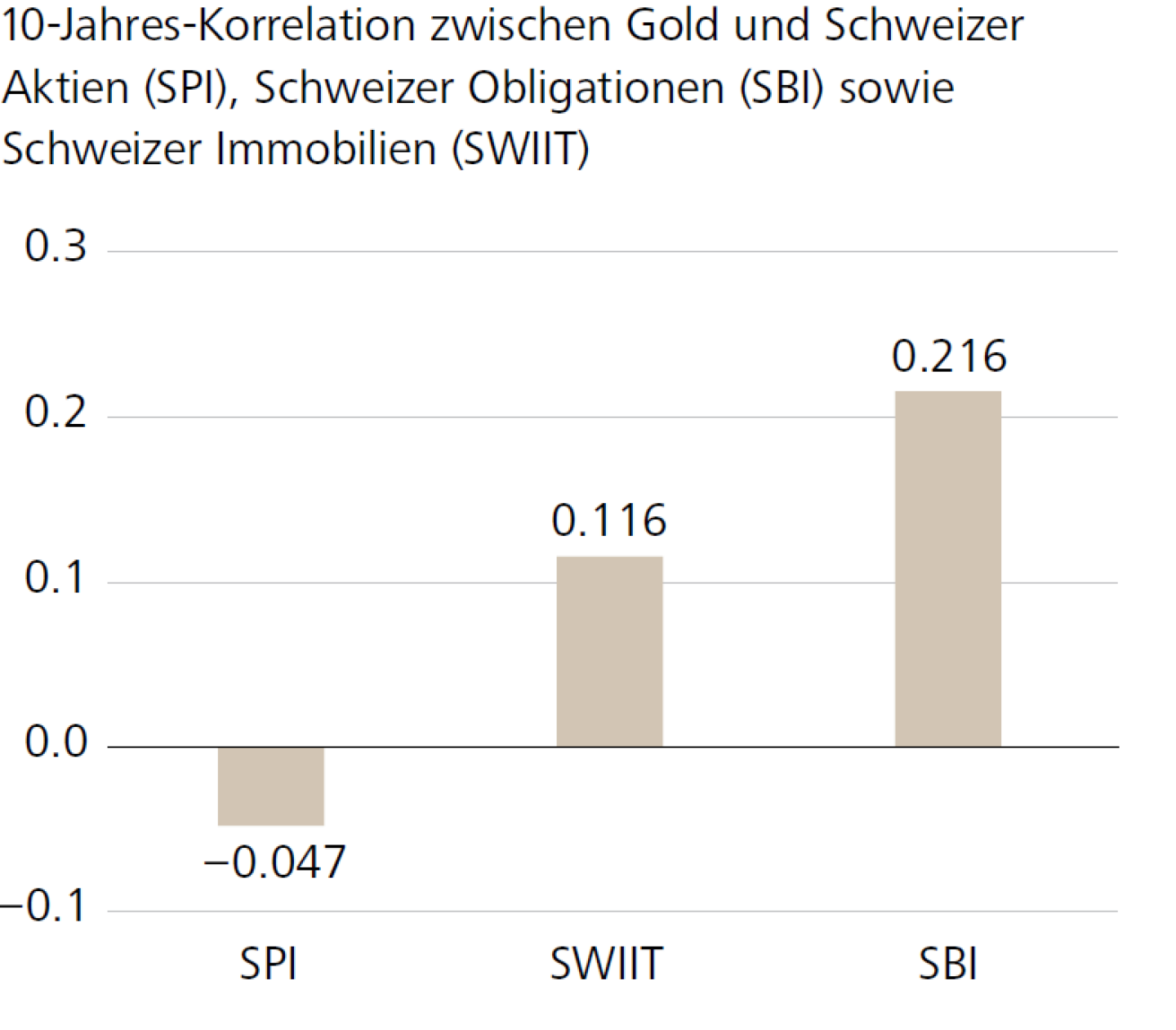 10-Jahres-Korrelation zwischen Gold und Schweizer Aktien (SPI), Schweizer Obligationen (SBI) sowie Schweizer Immobilien (SWIIT)