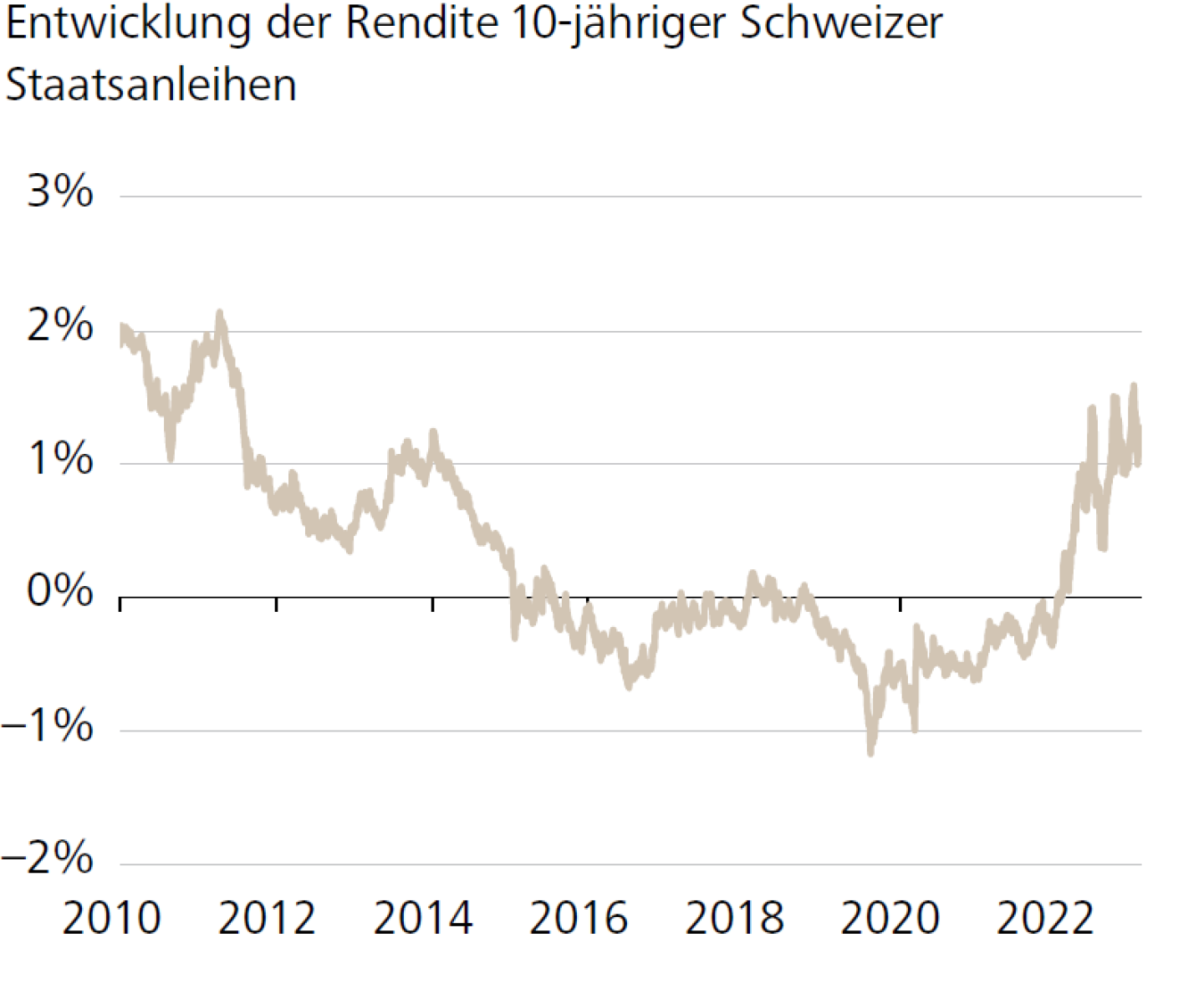 Entwicklung der Rendite 10-jähriger Schweizer Staatsanleihen