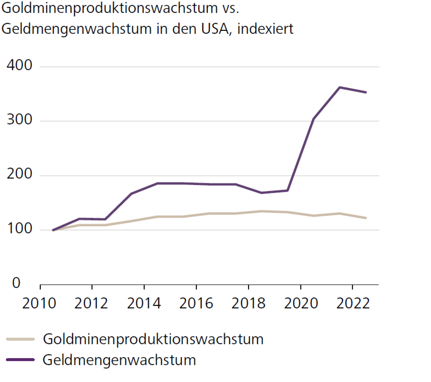 Goldminenproduktionswachstum vs. Geldmengenwachstum in den USA, indexiert