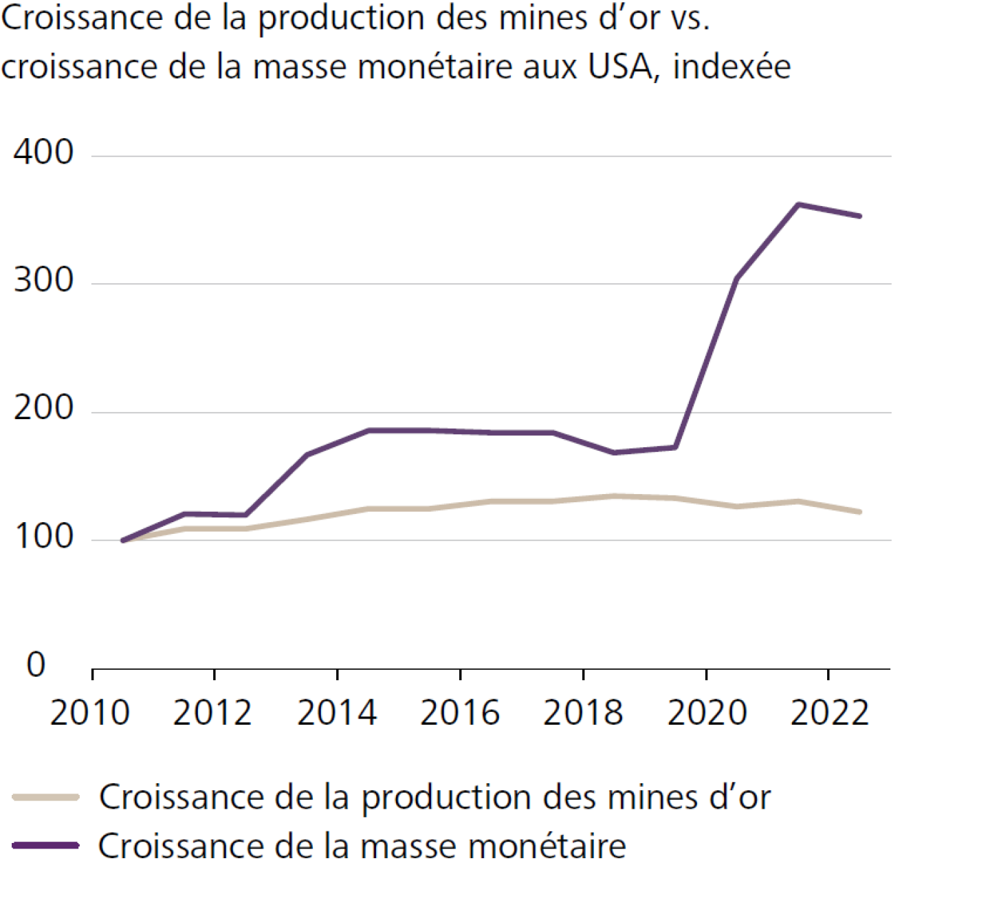 Croissance de la production des mines d'or vs. croissance de la masse monétaire aux USA, indexée