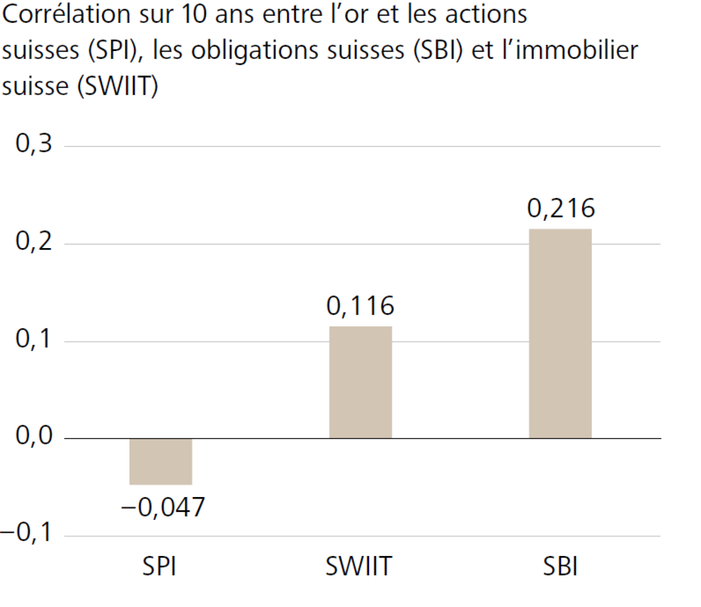Corrélation sur 10 ans entre l'or et les actions suisses (SPI), les obligations suisses (SBI) et l'immobilier suisse (SWIIT)