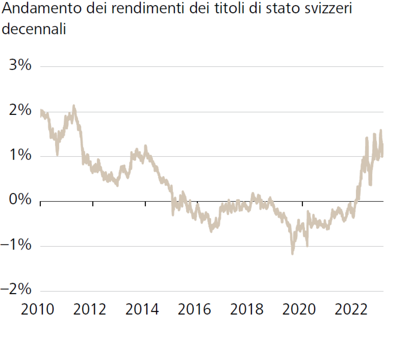 Andamento dei rendimenti dei titoli di stato svizzeri decennali