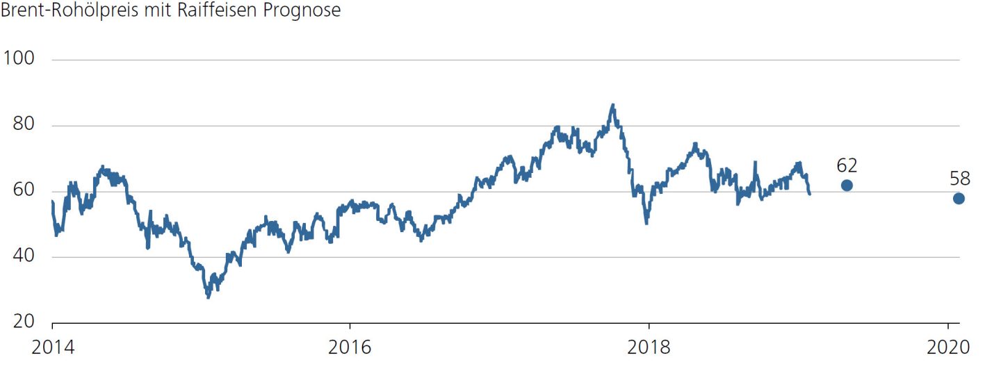 Grafik:Brent-Rohölpreis mit Raiffeisen Prognose
