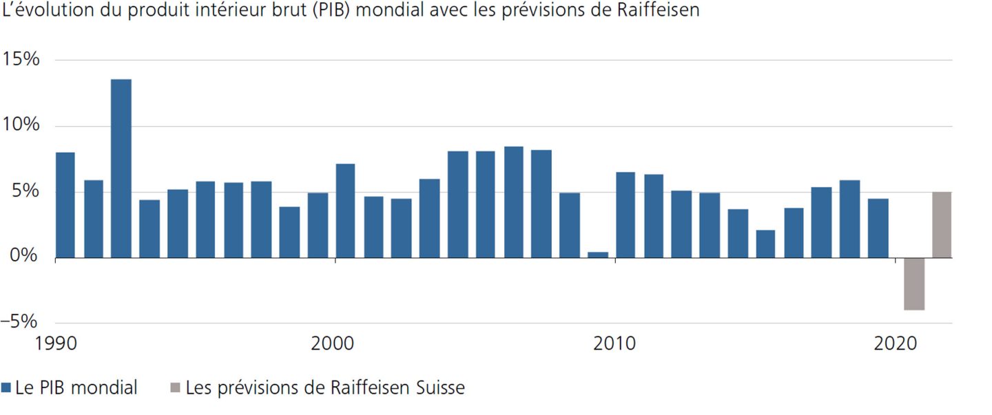 L’évolution du produit intérieur brut (PIB) mondial avec les prévisions de Raiffeisen