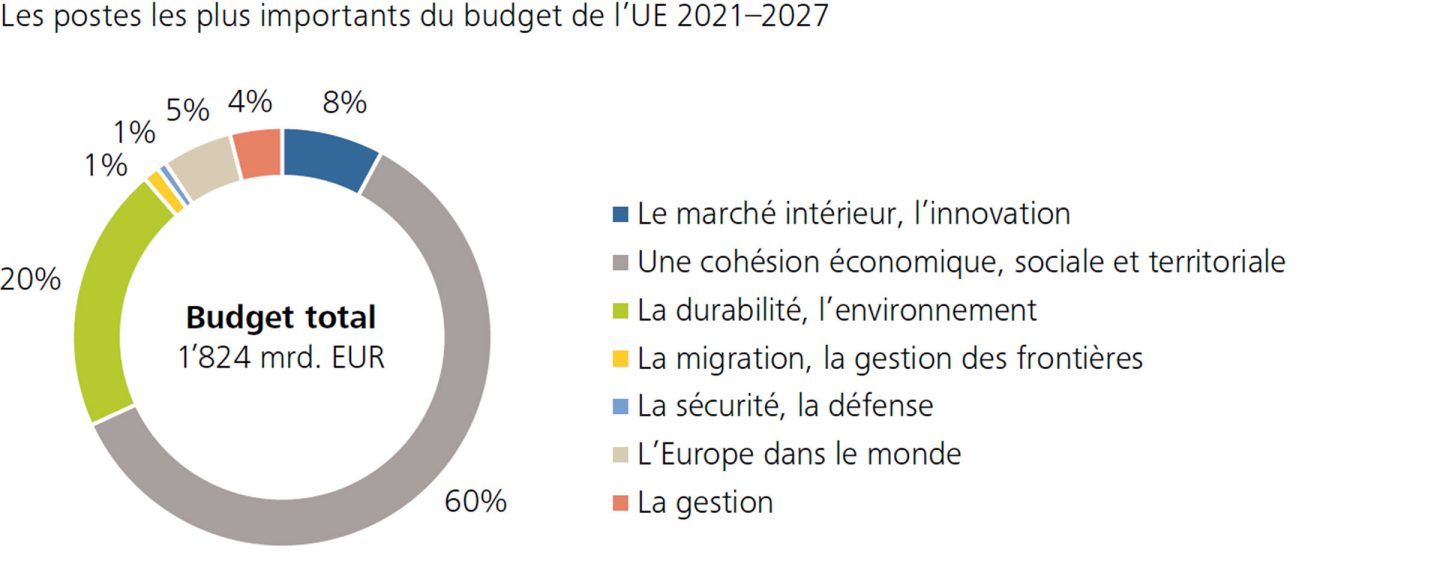 Les postes les plus importants du budget de l’UE 2021–2027