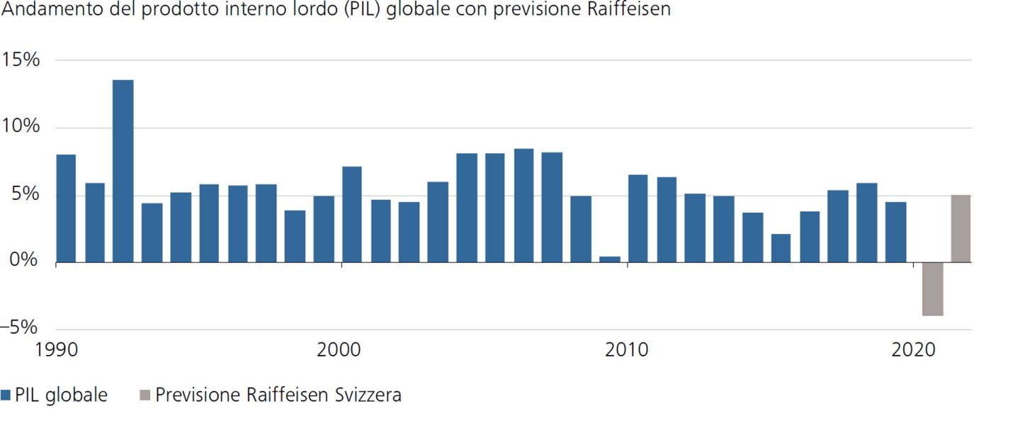 Andamento del prodotto interno lordo (PIL) globale con previsione Raiffeisen