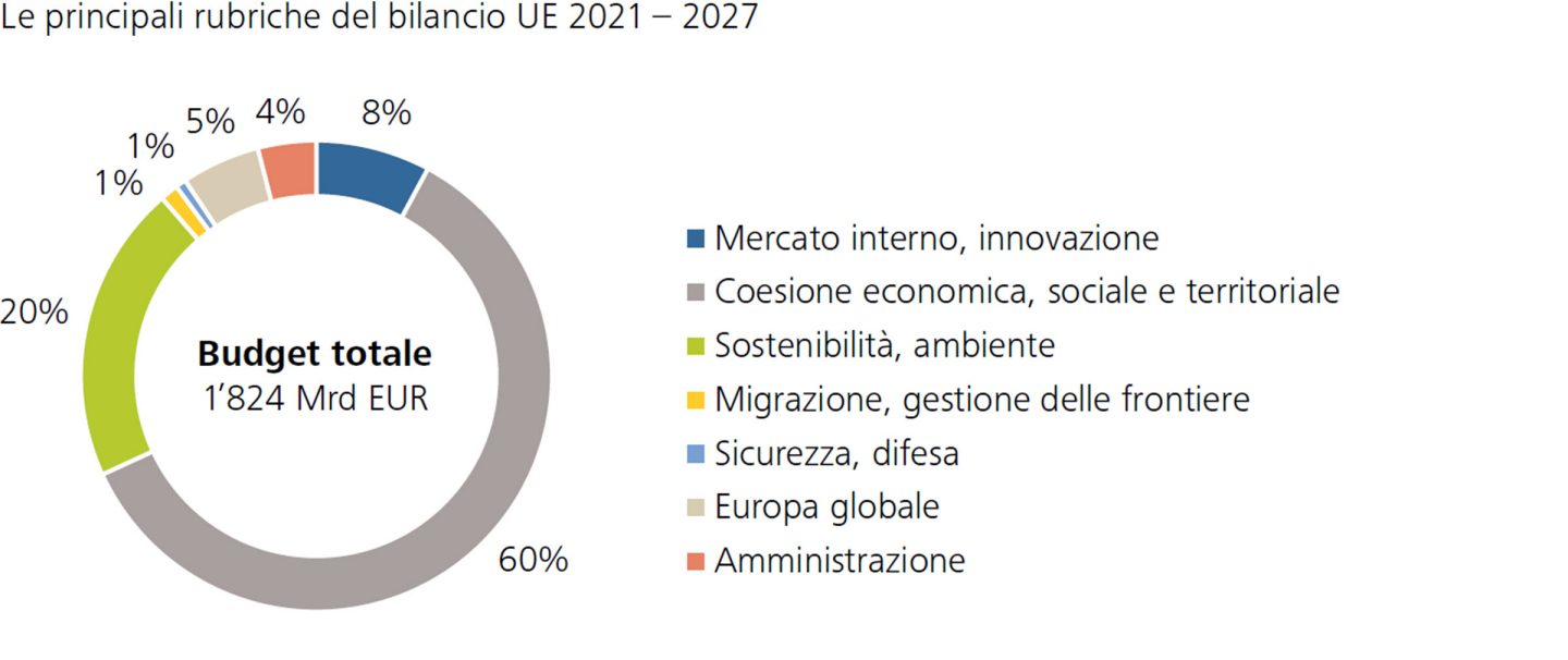 Le principali rubriche del bilancio UE 2021 – 2027