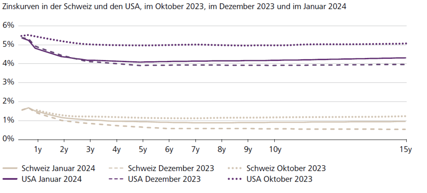 Zinskurven in der Schweiz und den USA, im Oktober 2023, im Dezember 2023 und im Januar 2024