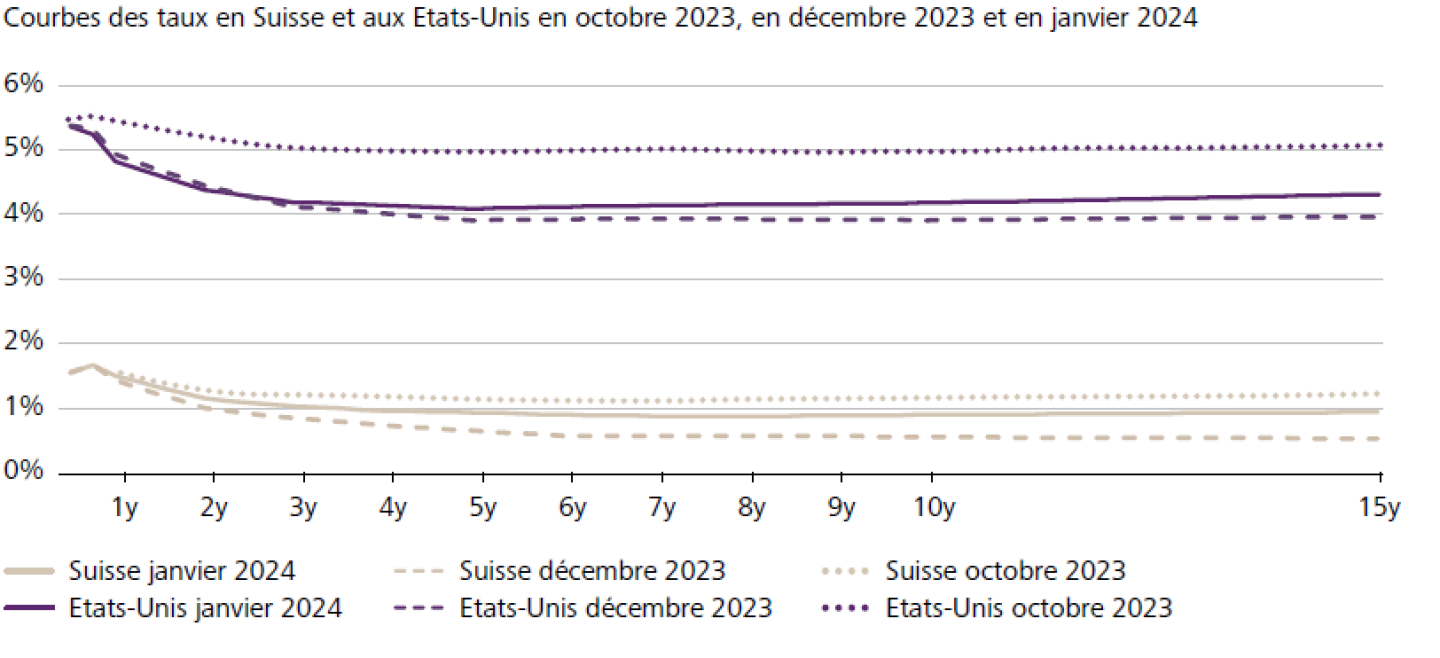 Courbes des taux en Suisse et aux Etats-Unis en octobre 2023, en décembre 2023 et en janvier 2024