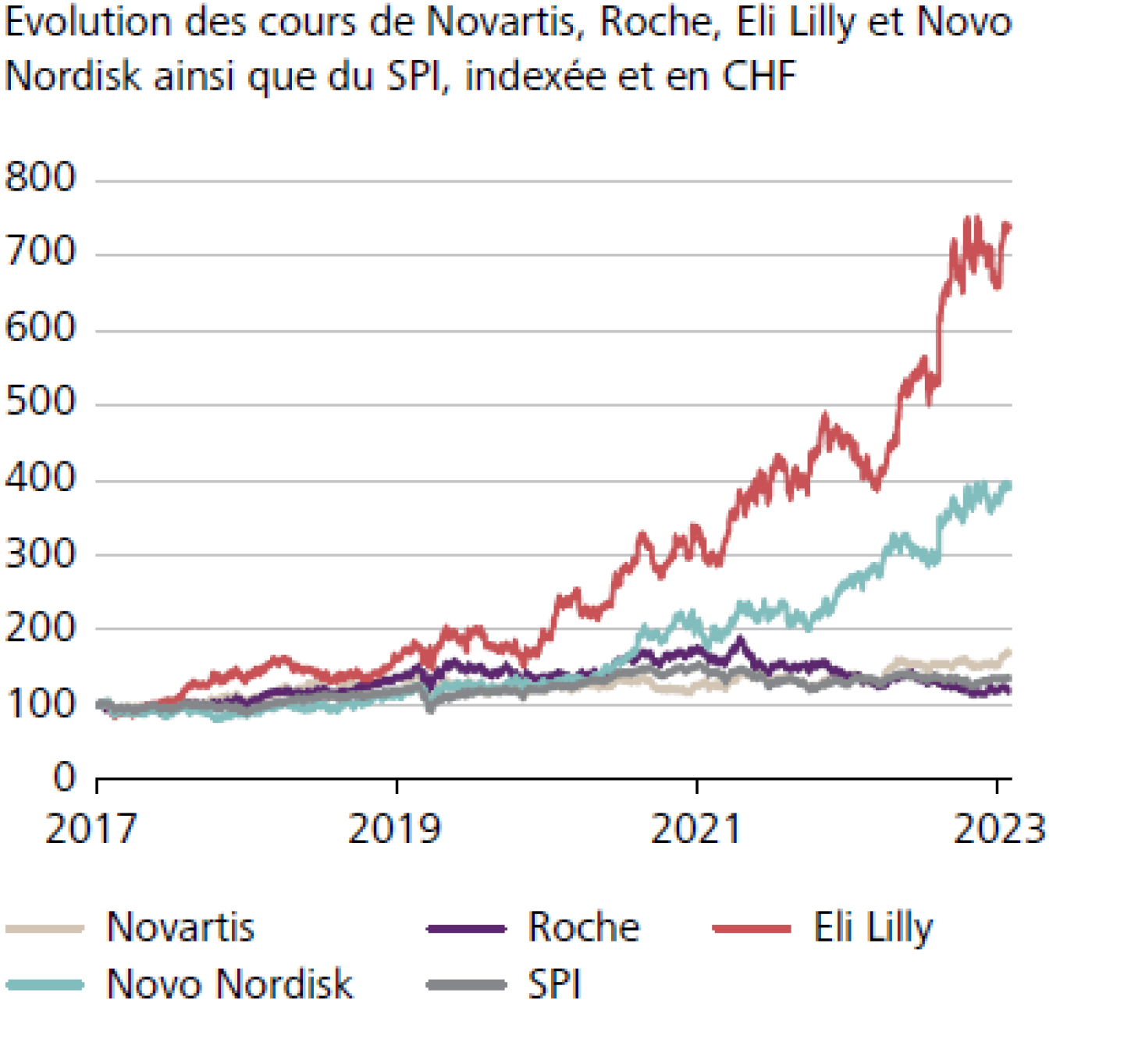 Evolution des cours de Novartis, Roche, Eli Lilly et Novo Nordisk ainsi que du SPI, indexée et en CHF