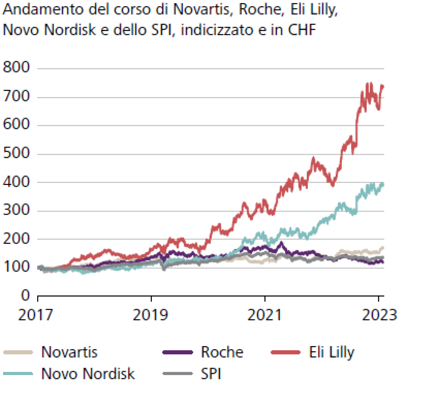 Andamento del corso di Novartis, Roche, Eli Lilly, Novo Nordisk e dello SPI, indicizzato e in CHF