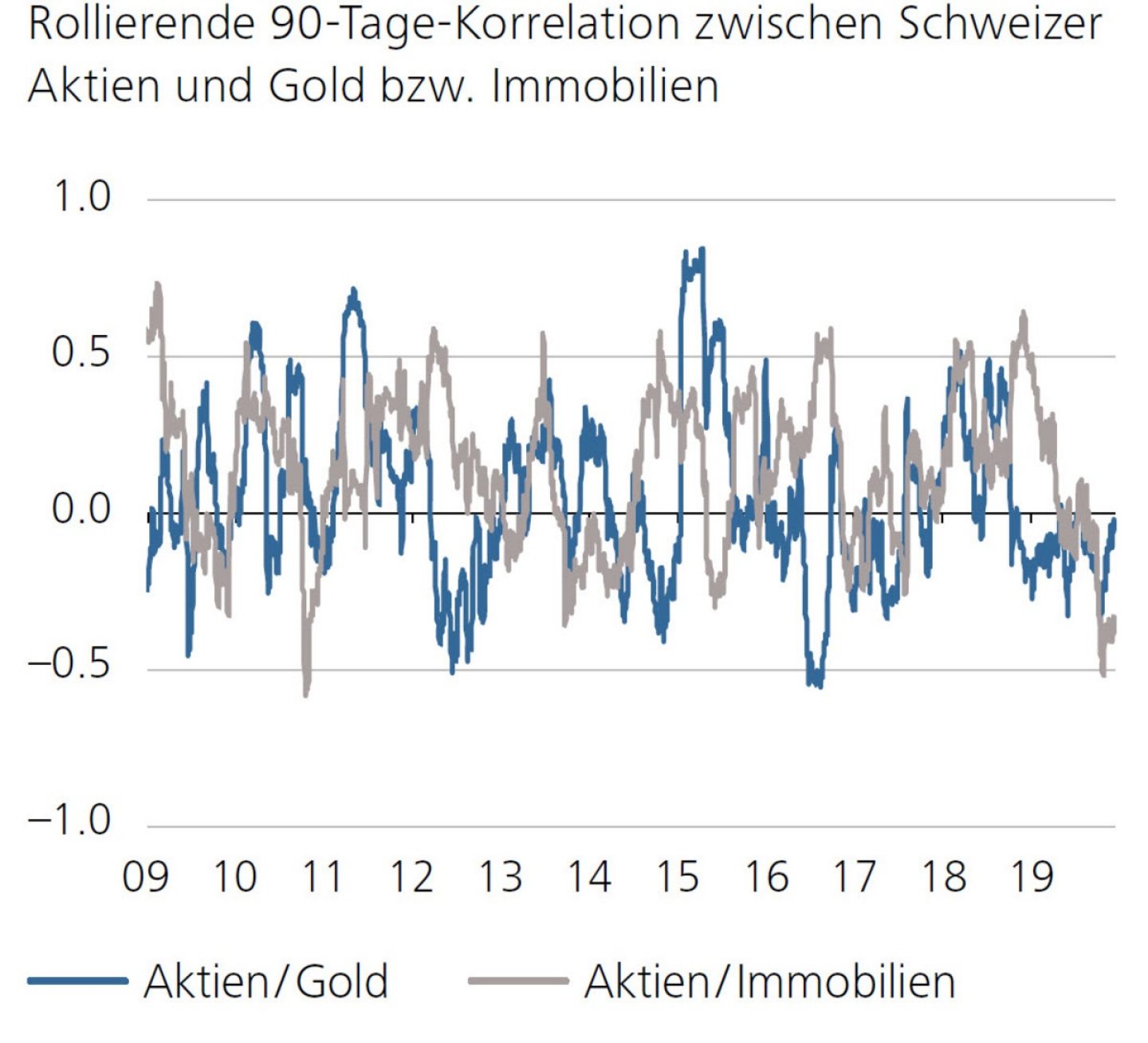 Rollierende 90-Tage-Korrelation zwischen Schweizer Aktien und Gold bzw. Immobilien