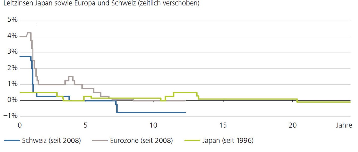 Leitzinsen Japan sowie Europa und Schweiz (zeitlich verschoben)