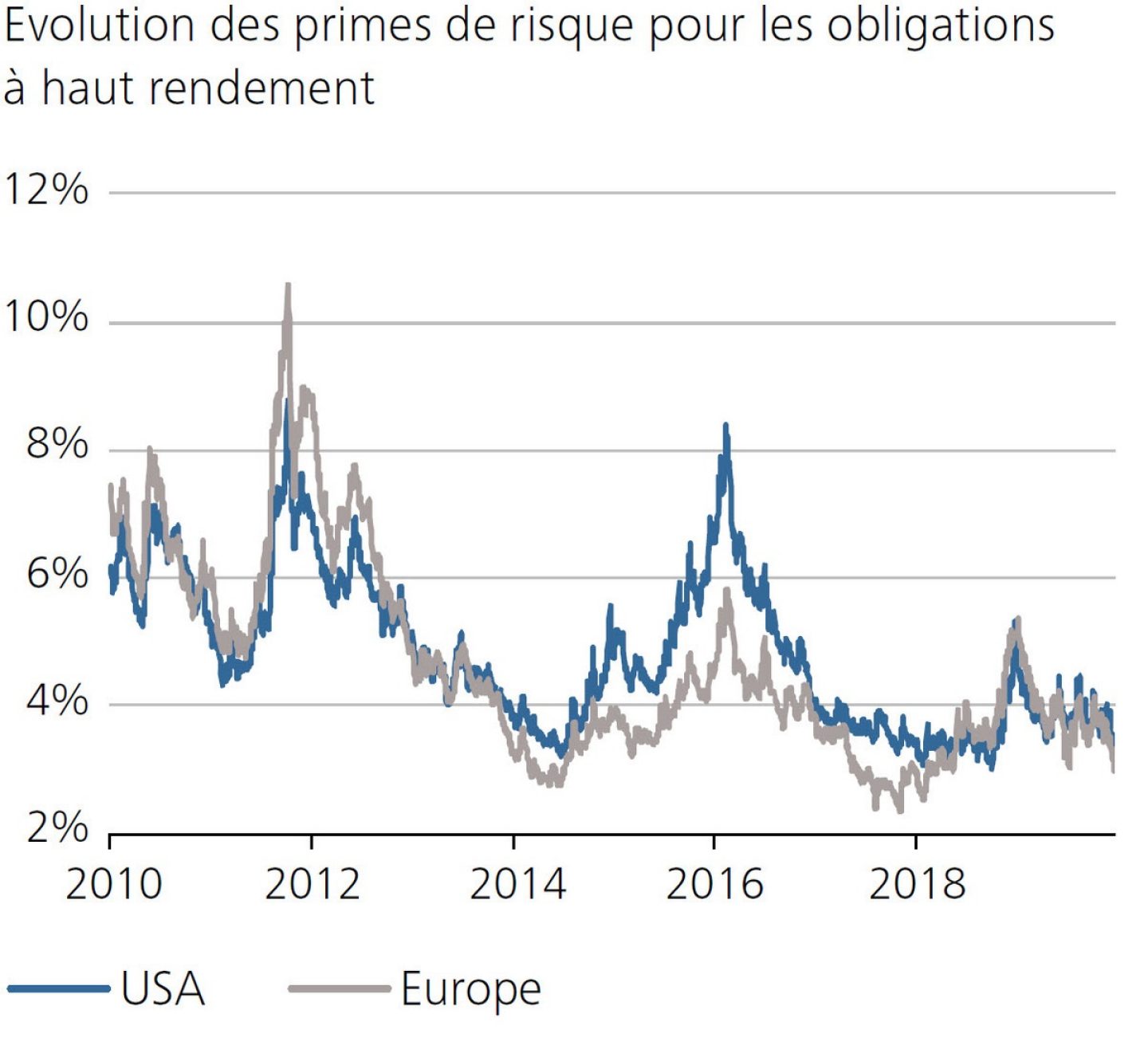 Evolution des primes de risque pour les obligations à haut rendement