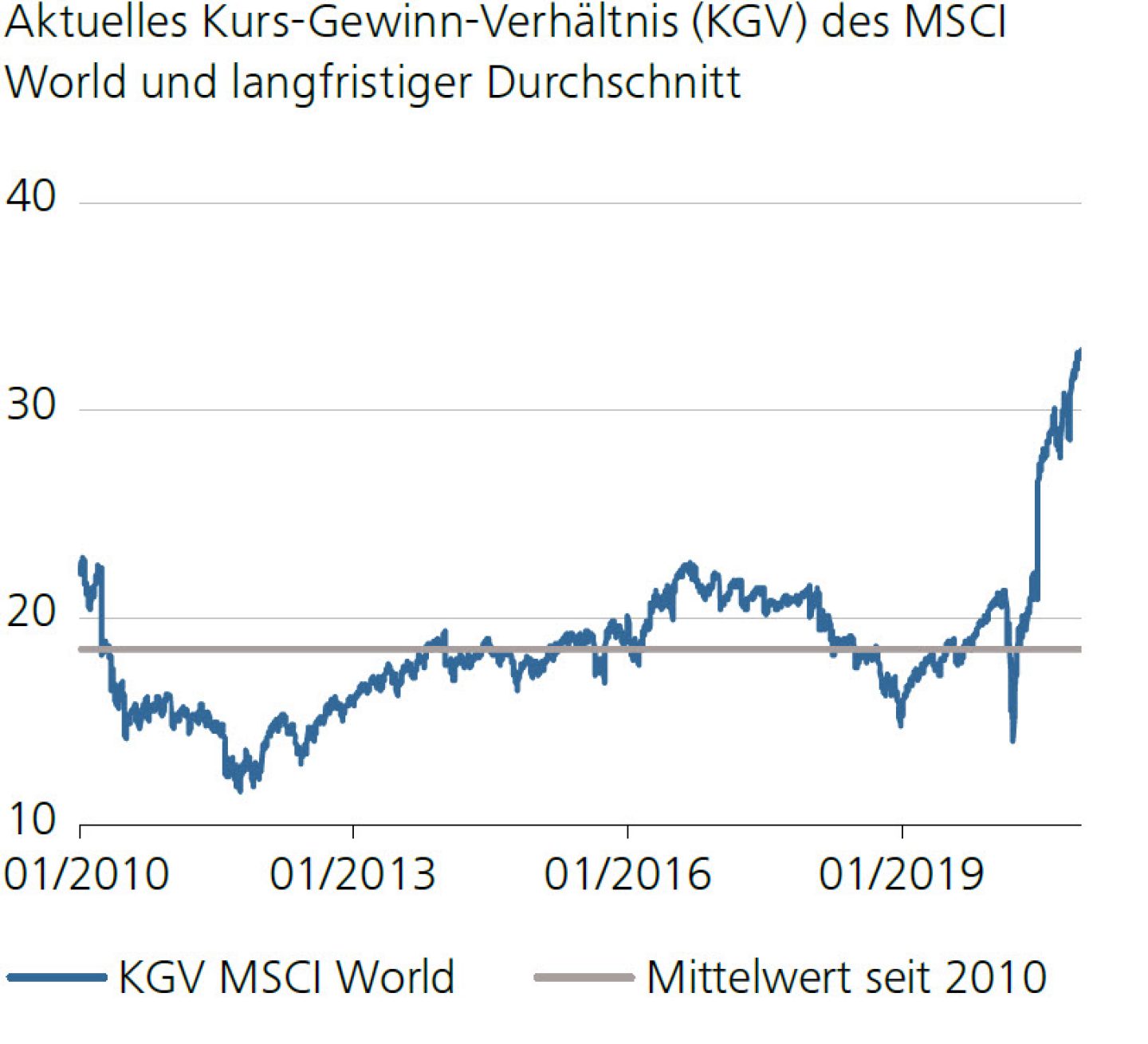 Aktuelles Kurs-Gewinn-Verhältnis (KGV) des MSCI World und langfristiger Durchschnitt