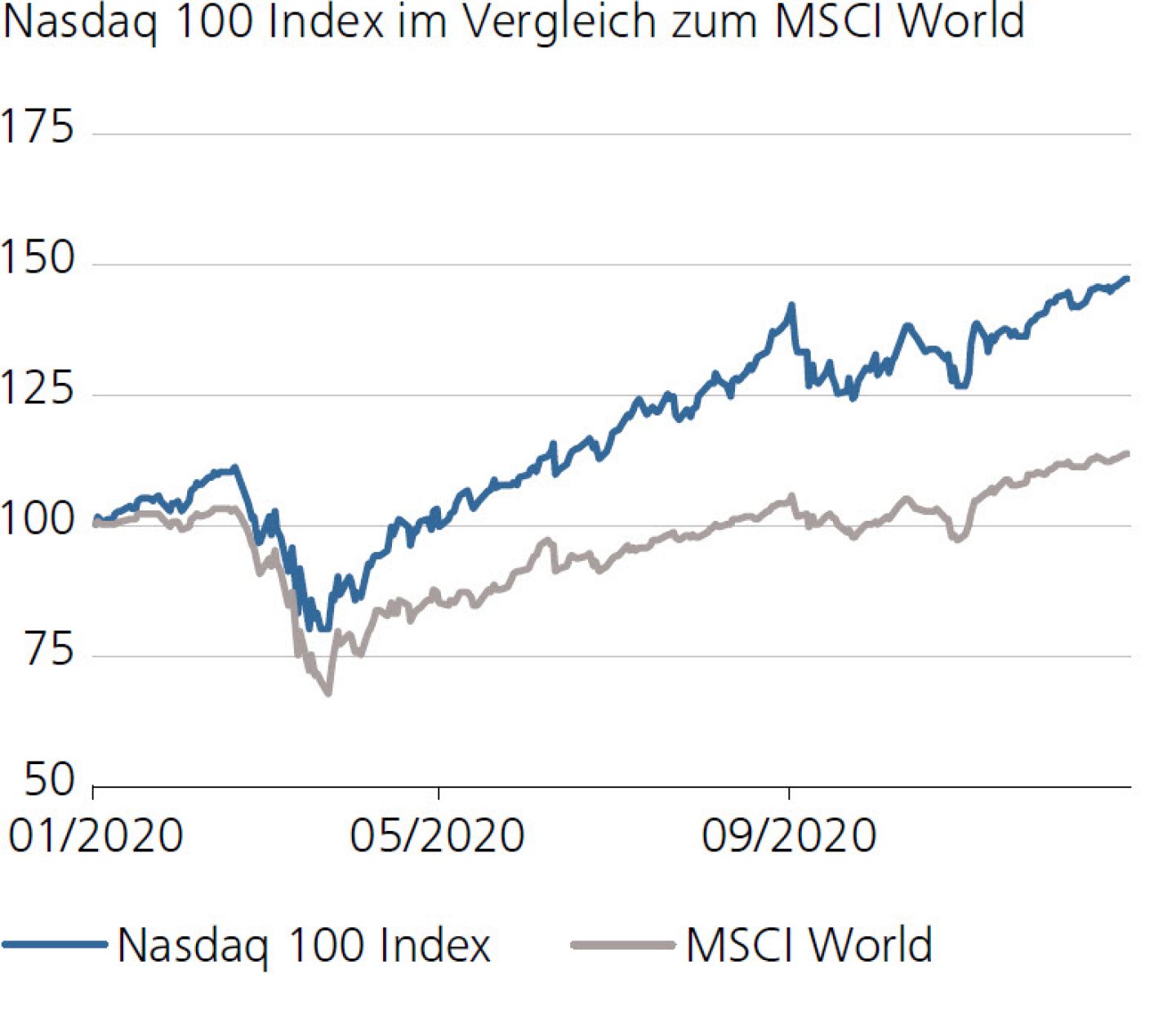 Nasdaq 100 Index im Vergleich zum MSCI World