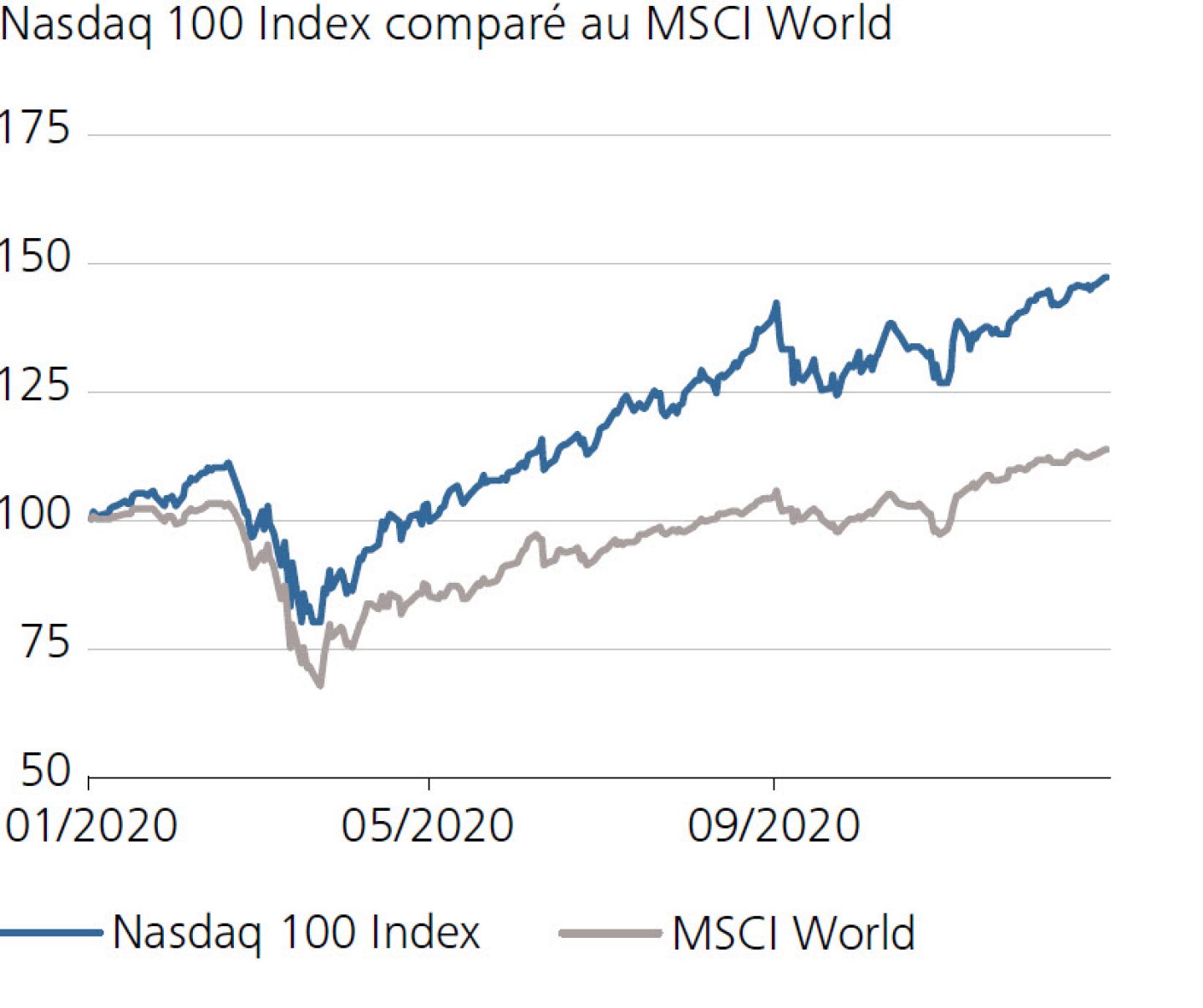 Nasdaq 100 Index comparé au MSCI World